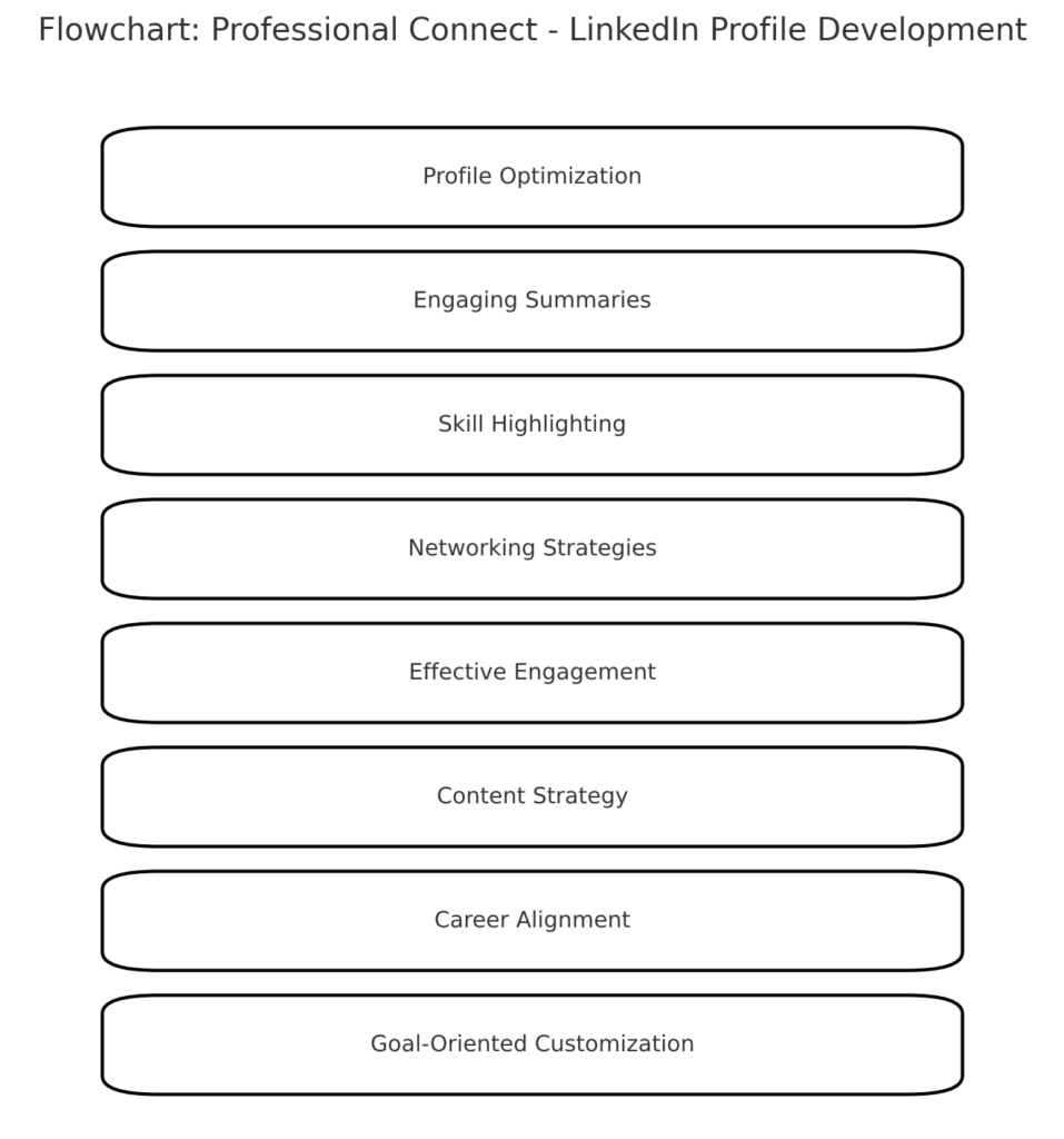 digital networking world, a compelling LinkedIn profile is your gateway to opportunities. “Professional Connect