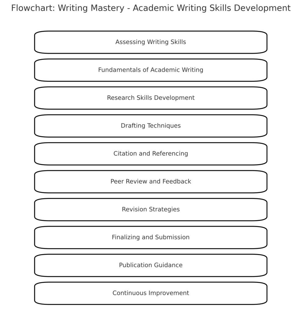 Academic Writing Skills Development, Thesis, Research proposal, Research paper, Essay writing